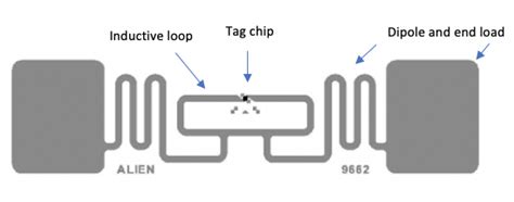 rfid tag block diagram|what is rfid inlay.